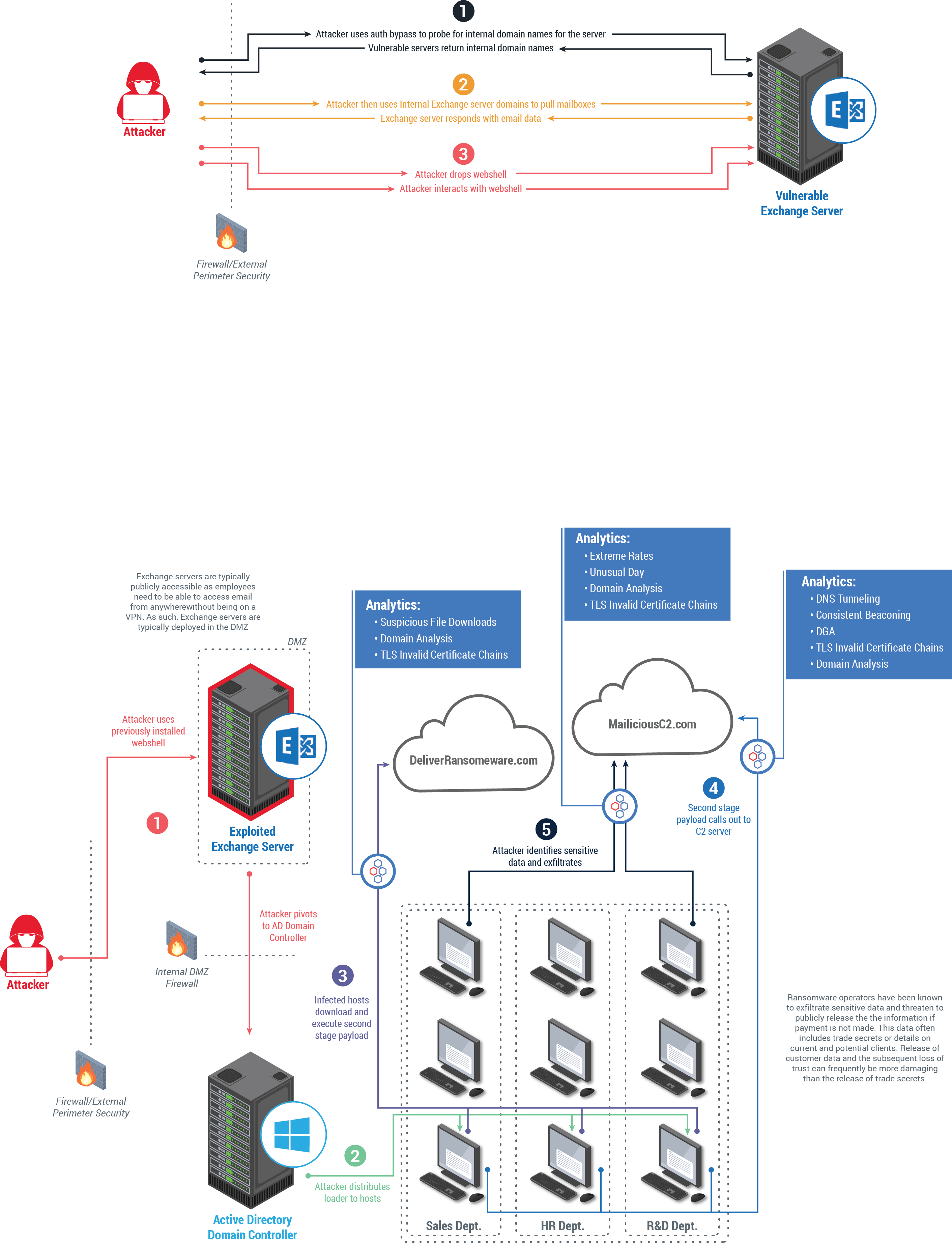 HAFNIUM Targets Microsoft Exchange Zero-Day Vulnerabilities